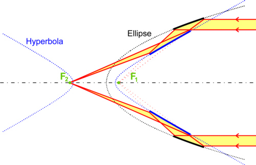 Prinzip Wolter-Optik Typ II